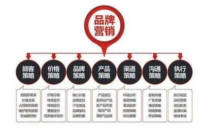 品牌营销战略规划与企业形象策划 双轮驱动，赢在市场